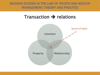 MODERN STUDIES IN THE LAW OF TRUSTS AND WEALTH
MANAGEMENT: THEORY AND PRACTICE
Transaction  relations
Intention
RelationshipProperty
Source of rights
 