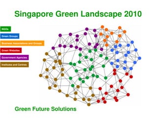 Singapore Green Landscape 2010
NGOs


Green Groups


Business Associations and Groups


Green Websites


Government Agencies


Institutes and Centres




           Green Future Solutions
 