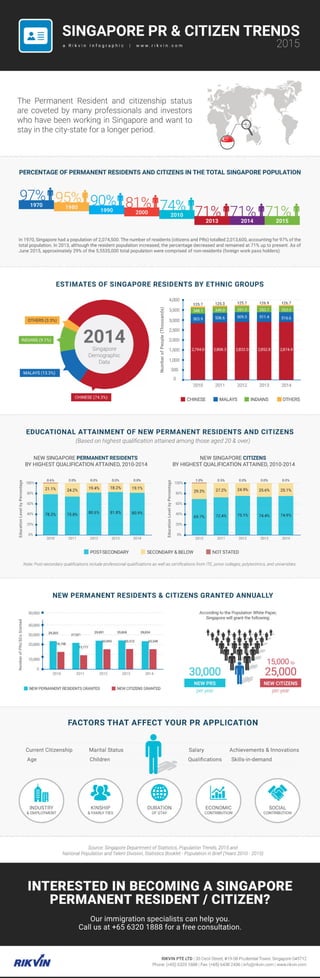 Singapore Permanent Resident and Citizen Trends between 2010 and 2015