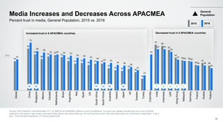 45
64
55
48
52
54
51
45
41 42
39
41 41
34
31 30
33
28
18
70
68
62
50
46 45
39
42
38
47
73
60
58
55 55 54 53
50 49
47
45
43 42
39 38
36
31
23
55
63 63
59
47
45 44
38 38
34
Global
China
Singapore
Mexico
Canada
Netherlands
Brazil
Argentina
Italy
Spain
US
SouthAfrica
SouthKorea
Australia
Ireland
Japan
UK
Sweden
Turkey
Colombia
India
Indonesia
UAE
HongKong
Malaysia
Germany
France
Russia
Poland
50%
Media Increases and Decreases Across APACMEA
Source: 2016 Edelman Trust Barometer Q11-14. [MEDIA IN GENERAL] Below is a list of institutions. For each one, please indicate how much you trust that
institution to do what is right using a nine-point scale where one means that you “do not trust them at all” and nine means that you “trust them a great deal.“ (Top 4
Box, Trust) General Population, 27-country global total.
10
Percent trust in media, General Population, 2015 vs. 2016
General
Population
+5
Increased trust in 6 APACMEA countries
2015 2016
+9 +4 +2 +8 +8 -7 -5 -3 -3 -1
Decreased trust in 5 APACMEA countries
 