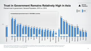 41
75
68
47
51
37
44
41
35 36
34
30
28
22
27
23
15 16
83
68
65
51
48
40
46
27
32
23
42
79
74
53 53
45 45
42
39 39
36 35
32 32
30
26 26
16
32
80
65
58
49
45
39 39
24
21
19
Global27
China
Singapore
Canada
Russia
Australia
HongKong
Turkey
US
Japan
UK
SouthKorea
Mexico
Ireland
Italy
Argentina
Spain
SouthAfrica
Colombia
UAE
India
Indonesia
Netherlands
Sweden
Germany
Malaysia
France
Brazil
Poland
50%
Trust in Government Remains Relatively High in Asia
Source: 2016 Edelman Trust Barometer Q11-14. [GOVERNMENT IN GENERAL] Below is a list of institutions. For each one, please indicate how much you trust
that institution to do what is right using a nine-point scale where one means that you “do not trust them at all” and nine means that you “trust them a great deal.“
(Top 4 Box, Trust) General Population, 27-country global total.
11
Percent trust in government, General Population, 2015 vs. 2016
General
Population
Increased/equal government trust in 7 APACMEA countries
+6 0
2015 2016
+4 +8 +1 +4 +5 -3 -3 -7 -7
 