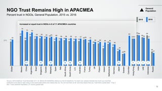 50% 51
63
54
62
57 58 57
59
52 53 54
52 52 52
55
49
46 47
37
46
40
31
25
57
65
60
64
30
55
74
71 70
62 62 61 61 60
58 58 58 57 57 56 55
50 50 49 49
45
34
26
63
57
64
59 57
27
Global
Mexico
China
Argentina
Brazil
Singapore
Canada
Malaysia
Spain
Italy
SouthAfrica
SouthKorea
U.S.
Australia
France
Turkey
UK
Poland
Ireland
Netherlands
Germany
Japan
Sweden
Colombia
HongKong
India
UAE
Indonesia
Russia
NGO Trust Remains High in APACMEA
Source: 2016 Edelman Trust Barometer Q11-14. [NGOs IN GENERAL] Below is a list of institutions. For each one, please indicate how much you trust that
institution to do what is right using a nine-point scale where one means that you “do not trust them at all” and nine means that you “trust them a great deal.“ (Top 4
Box, Trust) General Population, 27-country global total.
12
Percent trust in NGOs, General Population, 2015 vs. 2016
General
Population
Increased or equal trust in NGOs in 8 of 11 APACMEA countries
+2+17 0
2015 2016
+4 +4 +6 +5 +3 -1 -1 -7
 
