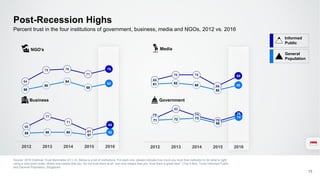 64
75 76
71
76
56
60
64
58
62
73
82
75
70
76
71 72 73
68
74
2012 2013 2014 2015 2016
66
77
71
61
68
59 60 60
57
60
2012 2013 2014 2015 2016
Source: 2016 Edelman Trust Barometer Q11-14. Below is a list of institutions. For each one, please indicate how much you trust that institution to do what is right
using a nine-point scale, where one means that you “do not trust them at all” and nine means that you “trust them a great deal.” (Top 4 Box, Trust) Informed Public
and General Population, Singapore.
13
Percent trust in the four institutions of government, business, media and NGOs, 2012 vs. 2016
65
70 70
59
69
61 62
60
55
60
NGO’s
Government
Media
Business
Post-Recession Highs
Informed
Public
General
Population
 