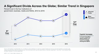 53
58
56 56
60
44
47
46 46
48
2012 2013 2014 2015 2016
A Significant Divide Across the Globe; Similar Trend in Singapore
Source: 2016 Edelman Trust Barometer Q11-14. Below is a list of institutions. For each one, please indicate how much you trust that institution to do what is right
using a nine-point scale, where one means that you “do not trust them at all” and nine means that you “trust them a great deal.” (Top 4 Box, Trust) Informed Public
and Mass Population, 25-country global total.
GDP 5 = U.S., China, Japan, Germany, U.K.
17
Percent trust in the four institutions of
government, business, media and NGOs, 2012 to 2016 Informed
Public
Mass
Population
12pt
Gap
9pt
Gap
in trust inequality--
which jumps to a
5-point increase
among the GDP5
3-point increase
 