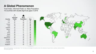 A Global Phenomenon
Source: 2016 Edelman Trust Barometer. The Trust Index is an average of a country’s trust in the institutions of government, business, media and NGOs,
28-country global total.
18
Trust Index, Informed Public vs. Mass Population,
15 countries with double-digit trust gaps in 2016
Country
Informed
Public
Mass
Population Gap
U.S. 64 45 19
U.K. 57 40 17
France 55 39 16
India 78 62 16
Australia 63 47 16
Mexico 72 57 15
Italy 58 47 11
China 82 71 11
Brazil 58 48 10
Ireland 49 39 10
Netherlands 62 52 10
Sweden 46 36 10
S. Africa 54 44 10
S. Korea 50 40 10
Singapore 72 62 10
 