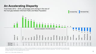 Trust Index 2012 – 2016, percentage point change in the size of
the trust gap between Informed Public and Mass Population
An Accelerating Disparity
Source: 2016 Edelman Trust Barometer Q11-14. Below is a list of institutions. For each one, please indicate how much you trust that institution to do what is right
using a nine-point scale where one means that you “do not trust them at all” and nine means that you “trust them a great deal.“ (Top 4 Box, Trust) Informed Public
and Mass Population, 25-country global total, 2012 vs 2016.
GDP 5 = U.S., China, Japan, Germany, U.K.
19
Increased Gap Decreased Gap
Gap has increased in 16 of 25 countries
Global25
GDP5
France
U.K.
U.S.
Spain
Mexico
Singapore
S.Korea
Malaysia
India
China
Brazil
Germany
Australia
Ireland
Russia
Poland
Canada
Japan
Indonesia
Italy
Argentina
UAE
HongKong
Netherlands
2012 Gap 9 7 4 7 11 1 8 6 6 4 13 8 7 6 14 8 2 7 8 3 10 13 6 13 10 14 15
2016 Gap 12 12 16 17 19 9 15 10 10 8 16 11 10 9 16 10 3 8 8 3 8 11 3 9 6 10 10
Sweden
3
5
12
10
8 8
7
4 4 4
3 3 3 3
2 2
1 1
0 0
-2 -2
-3
-4 -4 -4
-5
 