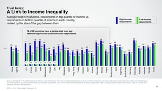50%
18 of 28 countries have a double-digit trust gap
between high-income and low-income respondents
Trust Index:
A Link to Income Inequality
Source: 2016 Edelman Trust Barometer Q13. Below is a list of institutions. For each one, please indicate how much you trust that institution to do what is right using a nine-point scale, where one means that you
“do not trust them at all” and nine means that you “trust them a great deal.” (Top 4 Box, Trust) General Population, 28-country global total, lower vs. upper quartile income in each country. [“CEOs are fairly paid
relative to the rest of the workforce”]
GDP 5 = U.S., China, Japan, Germany, U.K.
20
Average trust in institutions, respondents in top quartile of income vs.
respondents in bottom quartile of income in each country,
ranked by the size of the gap between them
60
57
71
64
78 78
68
49
52
62
67
49
45 46
50
53
40
74
79
46
65
68
59
38
44
80
55
62
58
71
46
42 40
35
52
56
48
30 33
45
50
32 31 32
37
40
27
62
69
36
56
59
51
30
37
73
48
55 52
66
Global
GDP5
U.S.
France
Brazil
India
Netherlands
Russia
U.K.
Italy
Singapore
Japan
HongKong
Turkey
Sweden
Spain
Poland
Colombia
Mexico
Ireland
SouthAfrica
UAE
Argentina
SouthKorea
Germany
Indonesia
Australia
Malaysia
Canada
China
19192022262931
Low-income
respondents
High-income
respondents
 
