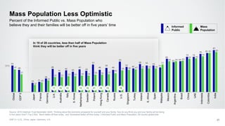 50%
55
46
19 21
28
48
41
45
42
47
44
57
46
50
46
63
52
49
58 55 55
51
69
62 64
73 73
79 81
87
47
37
15
20
24
31 31 33 33 34 34
36 36 37
39
45 46 47 49 49 49
57
64 64 65
69 70
74
81 83
Global
GDP5
Japan
France
Germany
U.K.
Australia
Italy
S.Korea
Netherlands
Sweden
Poland
HongKong
Canada
Russia
U.S.
Singapore
Turkey
Ireland
S.Africa
Spain
Malaysia
Mexico
Argentina
Brazil
China
UAE
Indonesia
Colombia
India
In 19 of 28 countries, less than half of Mass Population
think they will be better off in five years
Mass Population Less Optimistic
Source: 2016 Edelman Trust Barometer Q445. Thinking about the economic prospects for yourself and your family, how do you think you and your family will be doing
in five years' time? (Top 2 Box, ‘Much better off than today,’ and ‘Somewhat better off than today.’) Informed Public and Mass Population, 28-country global total.
GDP 5 = U.S., China, Japan, Germany, U.K. 21
Percent of the Informed Public vs. Mass Population who
believe they and their families will be better off in five years’ time Informed
Public
Mass
Population
17 10 12 13 10 21 10 13 18
 