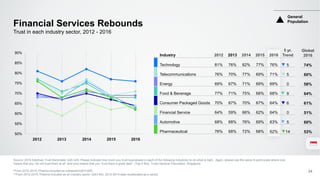 50%
55%
60%
65%
70%
75%
80%
85%
90%
Financial Services Rebounds
Source: 2016 Edelman Trust Barometer Q45-429. Please indicate how much you trust businesses in each of the following industries to do what is right. Again, please use the same 9-point scale where one
means that you “do not trust them at all” and nine means that you “trust them a great deal”. (Top 4 Box, Trust) General Population, Singapore.
*From 2012-2014, Pharma included as subsector(Q61f-65f).
**From 2012-2015, Pharma included as an industry sector (Q43-60). 2012-2014 data recalibrated as a sector.
Trust in each industry sector, 2012 - 2016
2012 2013 2014 2015 2016
Industry 2012 2013 2014 2015 2016
5 yr.
Trend
Technology 81% 76% 82% 77% 76% 5
Telecommunications 76% 70% 77% 69% 71% 5
Energy 69% 67% 71% 69% 69% 0
Food & Beverage 77% 71% 75% 68% 68% 9
Consumer Packaged Goods 70% 67% 70% 67% 64% 6
Financial Service 64% 59% 66% 62% 64% 0
Automotive 68% 68% 76% 69% 63% 5
Pharmaceutical 76% 68% 72% 68% 62% 14
General
Population
24
Global
2016
74%
60%
58%
64%
61%
51%
60%
53%
 