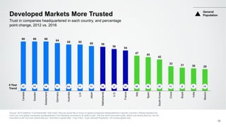 66 66 66
64
62 62
60 59
56
54
47
45
42
33
31 30 29
Canada
Sweden
Switzerland
Germany
Australia
U.K.
Japan
Netherlands
U.S.
France
Italy
Spain
SouthKorea
China
Brazil
India
Mexico
Developed Markets More Trusted
Source: 2016 Edelman Trust Barometer Q26-Q422. Now we would like to focus on global companies headquartered in specific countries. Please indicate how
much you trust global companies headquartered in the following countries to do what is right. Use the same nine-point scale, where one means that you “do not
trust them at all” and nine means that you “trust them a great deal.” (Top 4 Box, Trust) General Population, 25-country global total.
25
Trust in companies headquartered in each country, and percentage
point change, 2012 vs. 2016
+6 -2 +6 +8 -2+1+1n/a+1+4+5+3 +2 +2 +1 0 +3
4 Year
Trend
General
Population
 