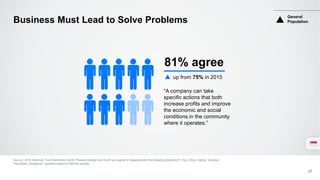 Business Must Lead to Solve Problems
Source: 2016 Edelman Trust Barometer Q249. Please indicate how much you agree or disagree with the following statement? (Top 4 Box, Agree). General
Population, Singapore, question asked of half the sample.
.
81% agree
“A company can take
specific actions that both
increase profits and improve
the economic and social
conditions in the community
where it operates.”
up from 75% in 2015
General
Population
27
 