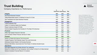 Integrity 48% 24% 24%
Has Ethical Business Practices 50% 24% 26%
Takes Responsible Actions To Address An Issue Or A Crisis 47% 25% 22%
Has Transparent And Open Business Practices 46% 22% 24%
Engagement 46% 23% 23%
Treats Employees Well 45% 25% 20%
Listens To Customer Needs And Feedback 49% 25% 24%
Places Customers Ahead Of Profits 47% 22% 25%
Communicates Frequently And Honestly On The State Of Its Business 43% 22% 21%
Products 37% 24% 13%
Offers High Quality Products Or Services 48% 25% 23%
Is An Innovator Of New Products, Services Or Ideas 26% 22% 4%
Purpose 33% 20% 13%
Works To Protect And Improve The Environment 38% 22% 16%
Creates Programs That Positively Impact The Local Community 32% 19% 13%
Addresses Society's Needs In Its Everyday Business 34% 20% 14%
Partners With NGOs, Government And Third Parties To Address Societal Issues 27% 17% 10%
Operations 30% 22% 8%
Has Highly-Regarded And Widely Admired Top Leadership 33% 22% 11%
Ranks On A Global List Of Top Companies, Such As Best To Work For Or Most Admired 25% 22% 3%
Delivers Consistent Financial Returns To Investors 31% 22% 9%
Trust Building
Source: 2016 Edelman Trust
Barometer Q80-95 How important is
each of the following attributes to
building your TRUST in a company?
Use a 9-point scale where one means
that attribute is “not at all important to
building your trust” and nine means it
is “extremely important to building
your trust” in a company. (Top 2 Box,
Importance) Q114-129 Please rate
businesses in general on how well
you think they are performing on each
of the following attributes. Use a 9-
point scale where one means they are
"performing extremely poorly" and
nine means they are "performing
extremely well". (Top 2 Box,
Performance) Singapore.
Company Importance vs. Performance
%
Importance
%
Performance Gap
General
Population
30
 