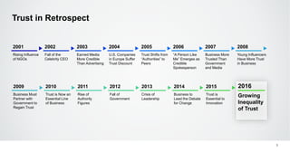 Trust in Retrospect
3
Rising Influence
of NGOs
2001
Business Must
Partner with
Government to
Regain Trust
2009
Fall of the
Celebrity CEO
2002
Earned Media
More Credible
Than Advertising
2003
U.S. Companies
in Europe Suffer
Trust Discount
2004
Trust Shifts from
“Authorities” to
Peers
2005
“A Person Like
Me” Emerges as
Credible
Spokesperson
2006
Business More
Trusted Than
Government
and Media
2007
Young Influencers
Have More Trust
in Business
2008
Trust is Now an
Essential Line
of Business
2010
Rise of
Authority
Figures
2011
Fall of
Government
2012
Crisis of
Leadership
2013
Business to
Lead the Debate
for Change
2014
Trust is
Essential to
Innovation
2015
Growing
Inequality
of Trust
2016
 