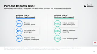 Purpose Impacts Trust
Percent who cite each as a reason for why their trust in business has increased or decreased
Source: 2016 Edelman Trust Barometer Q328-329. For which of the following reasons, if any, has your trust in each institution listed below increased over the past year? Q330-331. For which
of the following reasons, if any, has your trust in each institution listed below decreased over the past year? General Population, Singapore.
Reasons Trust in
Business Has Increased
Reasons Trust in
Business Has Decreased
Produces
economic growth
Contributes to the
greater good
Helps me and my
family live a fulfilling life
Fails to contribute
to the greater good
Does not have good
leadership
Lacks economic growth
54%
43%
36%
45%
40%
38%
General
Population
31
 