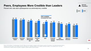58
55
50
47
43
46 46
39 38
58 57
54 53
50
48
43 43
39
Peers, Employees More Credible than Leaders
Source: 2016 Edelman. Trust Barometer Q130-587. Below is a list of people. In general, when forming an opinion of a company, if you heard information about a
company from each person, how credible would the information be—extremely credible, very credible, somewhat credible, or not credible at all? (Top 2 Box,
Very/Extremely Credible) General Population, Singapore, question asked of half the sample.
33
Percent who rate each spokesperson as extremely/very credible
2015 2016
+7+6
Technical
Expert
Academic
Expert
A person
like
yourself
Financial
Industry
Analyst
EmployeeCEO NGO
representative
Board of
Directors
Government
official/regul
ator
CEO credibility
increased the most
General
Population
 