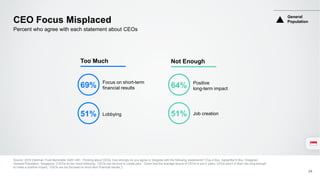 CEO Focus Misplaced
Source: 2016 Edelman Trust Barometer Q451-461. Thinking about CEOs, how strongly do you agree or disagree with the following statements? (Top 4 Box, Agree/Bot 5 Box, Disagree)
General Population, Singapore. [‘CEOs do too much lobbying,’ ‘CEOs can be trust to create jobs,’ ‘Given that the average tenure of CEOs is just 4 years, CEOs aren’t in their role long enough
to make a positive impact,’ ‘CEOs are too focused on short-term financial results,’]
34
Percent who agree with each statement about CEOs
Too Much
Focus on short-term
financial results69%
Lobbying51%
Not Enough
Job creation51%
Positive
long-term impact64%
General
Population
 
