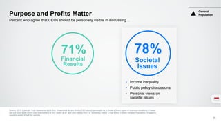 Purpose and Profits Matter
Source: 2016 Edelman Trust Barometer Q496-506. How visible do you think a CEO should personally be in these different types of business situations? Please
use a 9-point scale where one means that it is “not visible at all” and nine means that it is “extremely visible”. (Top 4 Box, Visible) General Population, Singapore,
question asked of half the sample.
35
Percent who agree that CEOs should be personally visible in discussing…
78%
Societal
Issues
‣ Income inequality
‣ Public policy discussions
‣ Personal views on
societal issues
71%
Financial
Results
General
Population
 