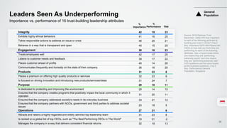 Integrity 42 19 23
Exhibits highly ethical behaviors 41 16 25
Takes responsible actions to address an issue or crisis 46 25 21
Behaves in a way that is transparent and open 40 15 25
Engagement 39 16 23
Treats employees well 42 17 25
Listens to customer needs and feedback 39 17 22
Places customer ahead of profits 40 14 26
Communicates frequently and honestly on the state of their company 36 16 20
Products 31 23 8
Places a premium on offering high quality products or services 32 23 9
Is focused on driving innovation and introducing new products/services/ideas 31 24 7
Purpose 29 18 11
Is dedicated to protecting and improving the environment 29 14 15
Ensures that the company creates programs that positively impact the local community in which it
operates
31 20 11
Ensures that the company addresses society's needs in its everyday business 33 21 12
Ensures that the company partners with NGOs, government and third parties to address societal
issues
23 18 5
Operations 27 21 6
Attracts and retains a highly-regarded and widely admired top leadership team 31 23 8
Is ranked on a global list of top CEOs, such as "The Best Performing CEOs in The World" 19 21 -2
Manages the company in a way that delivers consistent financial returns 32 19 13
Leaders Seen As Underperforming
Source: 2016 Edelman Trust
Barometer. Q462-478 How important
is each of the following attributes to
building your trust in CEOs? (Top 2
Box, Important) Q479-495 Please rate
CEOs on how well you think they are
performing on each of the following
attributes. Use a 9-point scale where
one means they are “performing
extremely poorly” and nine means
they are “performing extremely well.”
CEO questions use the same scales
as the business questions. (Top 2
Box, Performance) General
Population, Singapore
.
Importance vs. performance of 16 trust-building leadership attributes
%
Importance
%
Performance Gap
General
Population
36
 