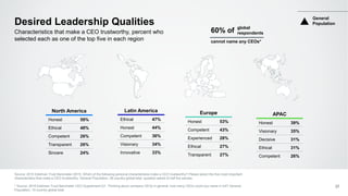 Desired Leadership Qualities
Characteristics that make a CEO trustworthy, percent who
selected each as one of the top five in each region
37
cannot name any CEOs*
60% of global
respondents
North America
Honest 59%
Ethical 48%
Competent 26%
Transparent 26%
Sincere 24%
Latin America
Ethical 47%
Honest 44%
Competent 36%
Visionary 34%
Innovative 33%
Europe
Honest 53%
Competent 43%
Experienced 28%
Ethical 27%
Transparent 27%
APAC
Honest 39%
Visionary 35%
Decisive 31%
Ethical 31%
Competent 26%
General
Population
Source: 2016 Edelman Trust Barometer Q515. Which of the following personal characteristics make a CEO trustworthy? Please select the five most important
characteristics that make a CEO trustworthy. General Population, 28-country global total, question asked of half the sample.
* Source: 2016 Edelman Trust Barometer CEO Supplement Q1. Thinking about company CEOs in general, how many CEOs could you name in full? General
Population, 10-country global total.
 