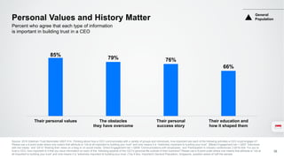 66%
76%79%
85%
Their education and
how it shaped them
Their personal
success story
The obstacles
they have overcome
Their personal values
Personal Values and History Matter
Source: 2016 Edelman Trust Barometer Q507-514. Thinking about how a CEO communicates with a variety of groups and individuals, how important are each of the following activities a CEO could engage in?
Please use a 9-point scale where one means that attribute is “not at all important to building your trust” and nine means it is “extremely important to building your trust”. [Media Engagement net = Q507 ‘Interviews
with the media,’ and ‘Q512 ‘Sharing their views on a blog or on social media.’ Direct Engagement net = Q508 ‘Communications with employees,’ and ‘Participation in industry conferences.’] Q516-524. For you to
trust a CEO, how important is it that you have information on each of the following aspects of the CEO’s personal life outside of their business? Please use a 9-point scale where one means that attribute is “not at
all important to building your trust” and nine means it is “extremely important to building your trust. (Top 4 Box, Important) General Population, Singapore, question asked of half the sample.
Percent who agree that each type of information
is important in building trust in a CEO
General
Population
38
 