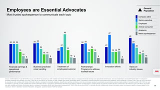 32 33
21
32
27
42
32
34
27
33
47
3332
24
48
19 19
26
19
15
22
24
19
15
12
15
10
19 20
17
8 9 9 9 8
10
Employees are Essential Advocates
Source: 2016 Edelman Trust Q610 Who do you trust MOST to provide you with credible and honest information about a company's financial earnings and operational performance, and top leadership’s accomplishments? Q611 A company’s
business practices and handling of a crisis: Who do you trust MOST to provide you with credible and honest information about a company’s business practices, both positive and negative, and its handling of a crisis? Q612 Who do you trust MOST
to provide you with credible and honest information about a company’s employee programs, benefits and working conditions, and how a company serves its customers and prioritizes customer needs ahead of company profits? Q613 Who do you
trust MOST to provide you with credible and honest information about a company’s partnerships with NGOs and effort to address societal issues, including those to positively impact the local community? Q614 Who do you trust MOST to provide
you with credible and honest information about a company’s innovation efforts and new product development? Q615 Who do you trust MOST to provide you with credible and honest information about a company’s stand on issues related to the
industry in which it operates? General Population, Singapore, question asked of half the sample.
40
Most trusted spokesperson to communicate each topic
Innovation effortsFinancial earnings &
operational
performance
Business practices/
crisis handling
Treatment of
employees/customer
Partnerships/
Programs to address
societal issues
Views on
industry issues
General
Population
Company CEO
Senior executive
Employee
Activist consumer
Academic
Media spokesperson
 