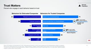 71
60
41
40
35
30
51
38
17
24
30
19
Trust Matters
Source: 2016 Edelman Trust Barometer Q371-589. Thinking back over the past 12 months, have you taken any of the following actions in relation to companies
that you trust? Please answer yes or no to each action. General Population, Singapore, question asked of half the sample. Q377-380. Still thinking about the past
12 months, have you taken any of the following actions in relation to companies that you do not trust? Please answer yes or no to each action. General Population,
Singapore, question asked of half the sample.
4
Percent who engage in each behavior based on trust
Behaviors for Distrusted Companies Behaviors for Trusted Companies
Refused to buy products/services
Criticized companies
Shared negative
opinions
Disagreed with others
Paid more than
wanted
Sold
shares
Chose to buy products/services
Recommended them to a friend/colleague
Shared positive opinions
Online
Defended company
Paid more
Bought
shares
most trusted
content creators:#1
Friends and
Family
most trusted
media source:#1
Search Engines
General
Population
 