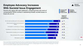 Company NOT
engaged in
societal issues
Company
engaged in
societal issues
Employee Advocacy Increases
With Societal Issue Engagement
41
Percent who agree with each statement, comparing those who work at
companies/for CEOs involved in addressing broader societal issues vs.
those who do not
61
60
55
60
64
64
75
Motivated to perform
Stay working for the company
Recommend company as an employer
Confidence in the future of the company
Committed to achieving our strategy
Recommend products and services to
others
Do the best possible job for the customer
Impact of
Company
Engagement
17
25
25
28
32
25
20
92
89
89
88
87
85
81
General
Population
Source: 2016 Edelman Trust Barometer Q527-529. Does your company and your company’s CEO get involved in addressing broader societal issues beyond the
core business, through programs or relationships with other companies? Q530-536. Thinking about your current company, please indicate how much you agree
with each of the following statements using a 9-point scale where one means that you “strongly disagree” and nine means that you “strongly agree”. (Top 4 Box,
Agree) General Population, Singapore, question asked of half the sample.
 