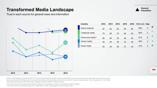 Transformed Media Landscape
Source: 2016 Edelman Trust Barometer Q178-182. When looking for general news and information, how much would you trust each type of source for general
news and information? Please use a nine-point scale where one means that you “do not trust it at all” and nine means that you “trust it a great deal.” (Top 4 Box,
Trust) General Population and Millennials, Singapore, question asked of half the sample.
Trust in each source for general news and information
*From 2012-2015, we included Online Search Engines as a media type. In 2016, we changed to Search Engines.
**From 2012-2015, we included Hybrid as a media type. In 2016, we changed this over to Online-Only.
General
Population
63
55
45
64
45
2012 2013 2014 2015 2016
Industry 2012 2013 2014 2015 2016 Millenials Gap
Search engines* 67 62 62 63 64 69% 5
Traditional media 75 68 70 62 63 65% 2
Online-only media** 58 50 53 48 55 61% 6
Owned media 49 45 48 43 45 49% 4
Social media 55 45 46 47 45 47% 2
 