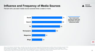 Influence and Frequency of Media Sources
Source: 2016 Edelman Trust Barometer - How often do you read, view, click on or engage with the following types of content, media or information sources? Online
search engines, such as Google… (Q285), Television news and information (Q287), Social networking sites, such as Facebook, LinkedIn, Instagram, Twitter,
etc.(Net of Q278 Social Networking, Q279 Blogs, Q289 Online message boards, forums or newsgroups), articles in printed newspapers (Q284), articles in printed
magazines(Q283), Blogs (Q279) (Several times a week+) General Population, Singapore, question asked of half the sample. 44
Percent who use each media source several times a week or more
General
Population
Top 2 most-used
sources of news and
information are peer-
influenced media
70
69
65
55
31
24
Social
Search
TV
Newspapers
Magazines
Blogs
 