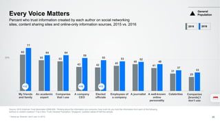65
55 53
43 42
45
48
41
31
25
77
64 64
59
55 53 52
48
37
33
My friends
and family
An academic
expert
Companies
that I use
A company
CEO
Elected
officials
Employees of
a company
A journalist A well-known
online
personality
Celebrities Companies
[brands] I
don’t use
Every Voice Matters
Source: 2016 Edelman Trust Barometer Q598-609. Thinking about the information you consume, how much do you trust the information from each of the following
authors or content creators? (Top 4 Box, Trust) General Population, Singapore, question asked of half the sample.
* Asked as “Brands I don’t use” in 2015. 45
Percent who trust information created by each author on social networking
sites, content sharing sites and online-only information sources, 2015 vs. 2016 2015 2016
+12
General
Population
+13+16
50%
 