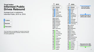 55 Global 60 Global
82 China
78 India
74 UAE
72 Mexico
72 Singapore
70 Indonesia
64 U.S.
63 Australia
63 Canada
62 Netherlands
61 Colombia
84 UAE
79 India
78 Indonesia
75 China
65 Singapore
64 Netherlands
49 Ireland
47 Turkey
46 Sweden
42 Poland
42 Russia
41 Japan
48 Italy
48 S. Africa
47 Hong Kong
47 S. Korea
46 U.K.
45 Argentina
45 Poland
45 Russia
45 Spain
45 Sweden
40 Turkey
37 Ireland
37 Japan
58 Brazil
58 Italy
58 Malaysia
57 U.K.
55 France
54 S. Africa
53 Argentina
53 Spain
52 Hong Kong
51 Germany
50 S. Korea
59 Brazil
59 Mexico
56 Malaysia
53 Canada
52 Australia
52 France
52 U.S.
50 Germany
Trust Index:
Informed Public
Drives Rebound
Average trust in institutions,
Informed Public, 2015 vs. 2016
2015 2016
Informed Public
trust up 5 points
Trusters from 22% in
2015 to 39% in 2016
Distrusters from 48%
in 2015 to 21% in 2016
Trusters
Neutrals
Distrusters
6
The Trust Index is an average of a country’s trust in the
institutions of government, business, media and NGOs.
27-country global total.
 