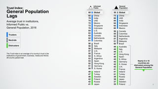 49 Ireland
47 Turkey
46 Sweden
42 Poland
42 Russia
41 Japan
49 Australia
49 Italy
49 U.S.
47 Hong Kong
46 Spain
45 S. Africa
42 Germany
42 S. Korea
42 U.K.
41 France
41 Ireland
41 Turkey
39 Russia
38 Japan
37 Sweden
35 Poland
73 China
66 UAE
65 India
64 Singapore
62 Indonesia
60 Mexico
82 China
78 India
74 UAE
72 Mexico
72 Singapore
70 Indonesia
64 U.S.
63 Australia
63 Canada
62 Netherlands
61 Colombia
56 Canada
55 Colombia
52 Netherlands
51 Argentina
51 Malaysia
50 Brazil58 Brazil
58 Italy
58 Malaysia
57 U.K.
55 France
54 S. Africa
53 Argentina
53 Spain
52 Hong Kong
51 Germany
50 S. Korea
Trust Index:
General Population
Lags
Average trust in institutions,
Informed Public vs.
General Population, 2016
Nearly 6 in 10
countries are
distrusters among the
General Population
The Trust Index is an average of a country’s trust in the
institutions of government, business, media and NGOs.
28-country global total.
Informed
Public
General
Population
60 Global 50 Global
7
Trusters
Neutrals
Distrusters
 