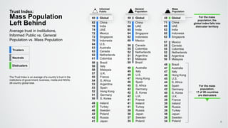 49 Australia
49 Italy
49 U.S.
47 Hong Kong
46 Spain
45 S. Africa
42 Germany
42 S. Korea
42 U.K.
41 France
41 Ireland
41 Turkey
39 Russia
38 Japan
37 Sweden
35 Poland
73 China
66 UAE
65 India
64 Singapore
62 Indonesia
60 Mexico
57 Mexico
55 Canada
55 Colombia
52 Netherlands
50 Argentina
50 Malaysia
48 Brazil
47 Australia
47 Italy
46 Hong Kong
45 U.S.
44 S. Africa
44 Spain
42 Germany
40 S. Korea
40 U.K.
39 France
39 Ireland
39 Russia
39 Turkey
38 Japan
36 Sweden
34 Poland
71 China
65 UAE
62 India
62 Indonesia
62 Singapore
56 Canada
55 Colombia
52 Netherlands
51 Argentina
51 Malaysia
50 Brazil
Trust Index:
Mass Population
Left Behind
Average trust in institutions,
Informed Public vs. General
Population vs. Mass Population
For the mass
population,
17 of 28 countries
are distrusters
The Trust Index is an average of a country’s trust in the
institutions of government, business, media and NGOs.
28-country global total.
General
Population
Mass
Population
50 Global 48 Global
49 Ireland
47 Turkey
46 Sweden
42 Poland
42 Russia
41 Japan
82 China
78 India
74 UAE
72 Mexico
72 Singapore
70 Indonesia
64 U.S.
63 Australia
63 Canada
62 Netherlands
61 Colombia
58 Brazil
58 Italy
58 Malaysia
57 U.K.
55 France
54 S. Africa
53 Argentina
53 Spain
52 Hong Kong
51 Germany
50 S. Korea
Informed
Public
60 Global For the mass
population, the
global index falls into
distruster territory
8
Trusters
Neutrals
Distrusters
 