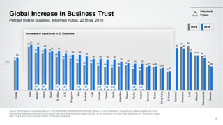 50%
Global Increase in Business Trust
Source: 2016 Edelman Trust Barometer Q11-14. [TRACKING] [BUSINESS IN GENERAL] Below is a list of institutions. For each one, please indicate how much
you trust that institution to do what is right using a nine-point scale where one means that you “do not trust them at all” and nine means that you “trust them a great
deal.“ (Top 4 Box, Trust) Informed Publics, 27-country global total.
9
Percent trust in business, Informed Public, 2015 vs. 2016
+12 +10 +11 +10 +15 +17 +13 +14 +16 +10 +13 -12
Increased or equal trust in 22 Countries
Informed
Public
57
84
72 70
73
64
60 61
53
48
52
47 45 43
46 48
41
38
45 45
42
36
84 85
67 66
49
63
87
84
80
75 75
70 68 68
65
60 60 59 59
55
52 51 51
47 46
43
37
81 80
73
67
62
46
Global
India
Mexico
China
Brazil
S.Africa
U.S.
Singapore
Italy
Australia
U.K.
Canada
France
Spain
Argentina
Poland
Turkey
Ireland
Germany
Russia
HongKong
S.Korea
Colombia
Indonesia
UAE
Malaysia
Netherlands
Sweden
2015 2016
+12 +10 +11 +10 +15 +17 +13 +19 +16 +10 +13
 