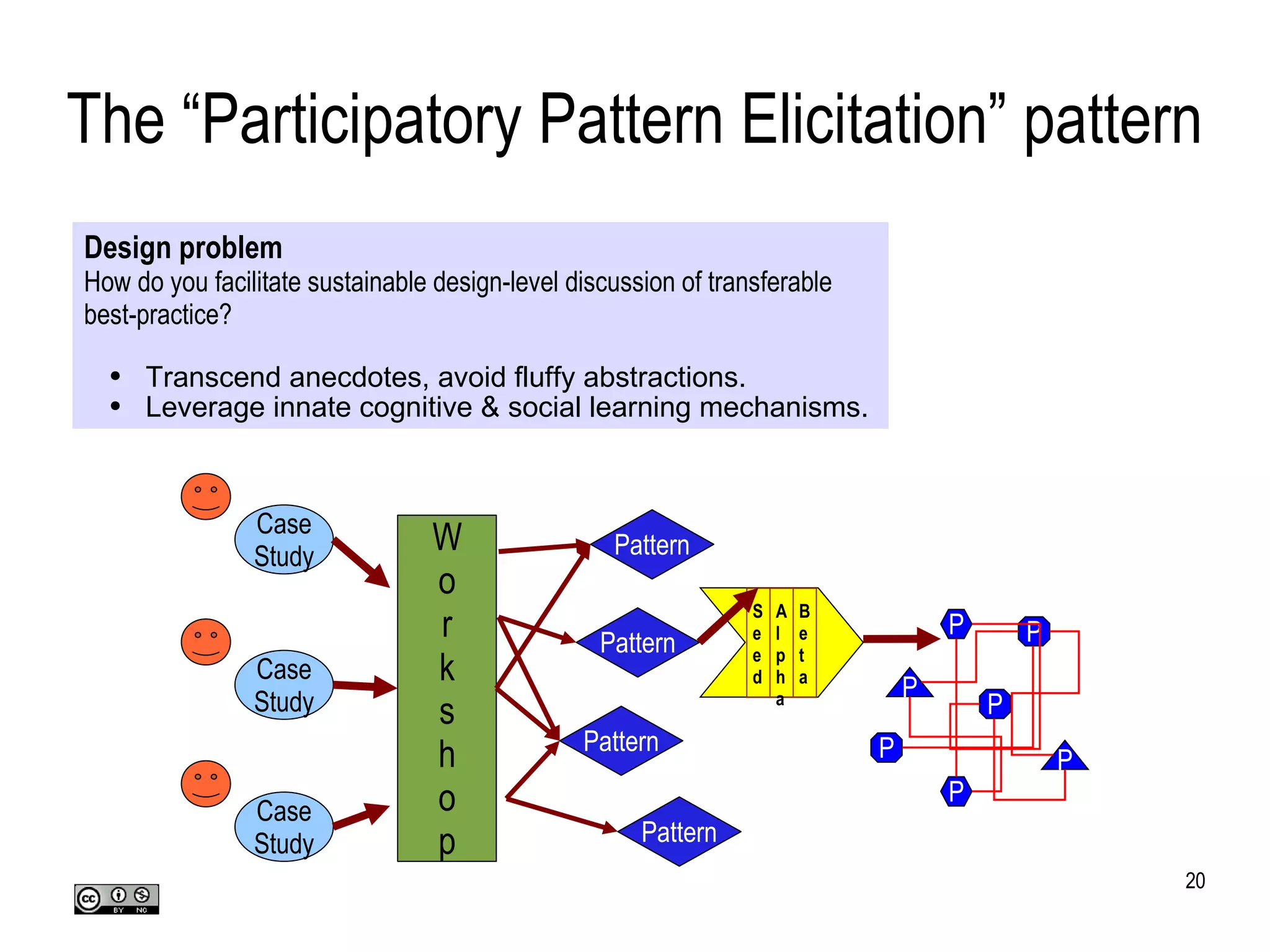 The “Participatory Pattern Elicitation” pattern Design problem How do you facilitate sustainable design-level discussion of transferable best-practice? Transcend anecdotes, avoid fluffy abstractions. Leverage innate cognitive & social learning mechanisms. Case Study Case Study Case Study W o r k s h o p Pattern Pattern Pattern Pattern Seed Alpha Beta P P P P P P P 