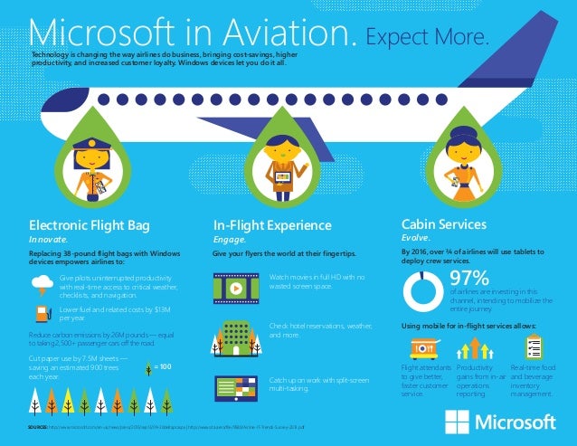 microsoft aviation technology flies high infographic microsoft infographic