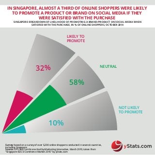 IN SINGAPORE, ALMOST A THIRD OF ONLINE SHOPPERS WERE LIKELY
TO PROMOTE A PRODUCT OR BRAND ON SOCIAL MEDIA IF THEY
WERE SATISFIED WITH THE PURCHASE
SINGAPORE: BREAKDOWN OF LIKELIHOOD OF PROMOTING A BRAND/PRODUCT ON SOCIAL MEDIA WHEN
SATISFIED WITH THE PURCHASE, IN % OF ONLINE SHOPPERS, OCTOBER 2014
Survey: based on a survey of over 5,200 online shoppers conducted in several countries,
including Singapore
Source: UPS and ComScore cited by Marketing Interactive, March 2015; taken from
“Singapore B2C E-Commerce Market 2015” by yStats.com
LIKELY TO
PROMOTE
NEUTRAL
NOT LIKELY
TO PROMOTE
32%
58%
10%
 