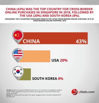 CHINA (43%) WAS THE TOP COUNTRY FOR CROSS-BORDER
ONLINE PURCHASES IN SINGAPORE IN 2018, FOLLOWED BY
THE USA (20%) AND SOUTH KOREA (8%).
SINGAPORE: TOP 3 COUNTRIES PURCHASED FROM IN THE LATEST CROSS-BORDER ONLINE PURCHASE, IN % OF
CROSS-BORDER ONLINE SHOPPERS, 2018
Survey: based on a survey of 33,589 Internet users in 41 countries, incl. Singapore, question
asked: “Please specify the country from which you bought your most recent online cross-
border purchase?”
Source: IPC, January 2019; as cited in the report “Singapore B2C E-Commerce Market 2019”
by yStats.com
CHINA
USA 20%
43%
SOUTH KOREA 8%
 