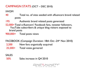 CAMPAIGN STATS  (OCT – DEC 2010)   IWOM 40 Total no. of sites seeded with efluencers brand related  posts 195 Authentic brand related posts generated 52,000+ Total e-fluencers ’ Facebook fans, tweeter followers,  YouTube subscribers & unique blog visitors exposed to  brand posts 900,000+ Total posts views  FACEBOOK (Campaign Duration: 18th Oct -24 th  Nov 2010) 2,200 New fans organically acquired 25,500+ Total votes garnered SALES 50% Sales increase in Q4 2010 