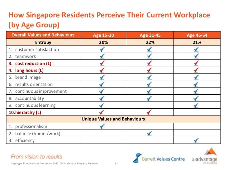 workplace values assessment