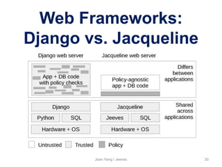 Web Frameworks:
Django vs. Jacqueline
Jean Yang / Jeeves 30
 