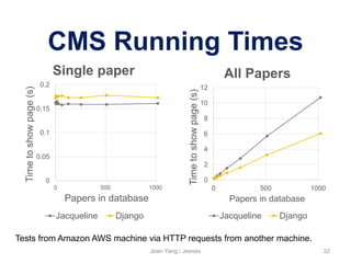 CMS Running Times
Jean Yang / Jeeves 32
Tests from Amazon AWS machine via HTTP requests from another machine.
0
0.05
0.1
0.15
0.2
0 500 1000
Timetoshowpage(s)
Papers in database
Single paper
Jacqueline Django
0
2
4
6
8
10
12
0 500 1000
Timetoshowpage(s)
Papers in database
All Papers
Jacqueline Django
 