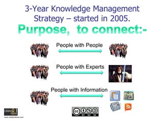 3-Year Knowledge Management Strategy – started in 2005. People with People People with Experts People with Information 