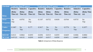 11/13/2016 16
Table 2. Comparison of Relay Response
Gen-load
Relay
Load less than PV power Load more than PV power Load equals PV power
Resistive
(Relay
Time (s))
Inductive
(Relay
Time (s))
Capacitive
(Relay
Time (s))
Resistive
(Relay
Time (s))
Inductive
(Relay
Time (s))
Capacitive
(Relay
Time (s))
Resistive
(Relay
Time (s))
Inductive
(Relay
Time (s))
Capacitive
(Relay Time
(s))
Over-
Frequency
No
Trip
0.0792 No
Trip
0.1107 0.0732 0.0438 0.0764 0.0735 No
Trip
Under-
Frequency
0.3407 No
Trip
0.177 0.3417 No
Trip
No
Trip
0.3774 No
Trip
0.1077
ROCOF 0.0121 0.0864 0.0293 0.0296 0.0315 0.0293 0.0429 0.0486 0.0084
DC-Link 0.07123 0.0132 0.0295 0.0297 0.0317 0.0295 0.0431 0.0487 0.0085
Investigation on FPGA based Passive Anti-Islanding Protection Schemes for Grid Interfaced Distributed Generation System
 