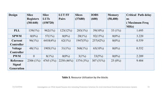 11/13/2016 Investigation on FPGA based Passive Anti-Islanding Protection Schemes for Grid Interfaced Distributed Generation System 21
Design Slice
Registers
(301440)
Slice
LUTs
(150720)
LUT FF
Pairs
Slices
(37680)
IOBS
(600)
Memory
(58,400)
Critical Path delay
ns
( Maximum Freq
MHz)
PLL 139(1%) 962(1%) 123(12%) 283(1%) 59(10%) 33 (1%) 1.695
SPWM 0(0%) 57(1%) 0(0%) 20(1%) 92(15%) 0(0%) 3.220
Current
Controller
96(1%) 6410(4%) 62(1%) 1947(5%) 257(42%) 0(0%) 0.559
Voltage
Controller
48(1%) 1905(1%) 31(1%) 568(1%) 65(10%) 0(0%) 0.552
PWM 0 8(1%) 0(0%) 3(1%) 33(5%) 0(0%) 2.209
Reference
Signal
Generation
2306 (1%) 4765 (3%) 2250 (46%) 1374 (3%) 307 (51%) 25 (0%) 9.484
Table 3. Resource Utilization by the blocks
 