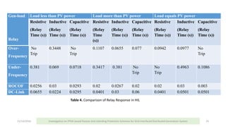 11/13/2016 Investigation on FPGA based Passive Anti-Islanding Protection Schemes for Grid Interfaced Distributed Generation System 25
Gen-load
Relay
Load less than PV power Load more than PV power Load equals PV power
Resistive
(Relay
Time (s))
Inductive
(Relay
Time (s))
Capacitive
(Relay
Time (s))
Resistive
(Relay
Time
(s))
Inductive
(Relay
Time (s))
Capacitive
(Relay
Time (s))
Resistive
(Relay
Time (s))
Inductive
(Relay
Time (s))
Capacitive
(Relay
Time (s))
Over-
Frequency
No
Trip
0.3448 No
Trip
0.1107 0.0655 0.077 0.0942 0.0977 No
Trip
Under-
Frequency
0.381 0.069 0.0718 0.3417 0.381 No
Trip
No
Trip
0.4963 0.1086
ROCOF 0.0256 0.03 0.0293 0.02 0.0267 0.02 0.02 0.03 0.003
DC-Link 0.0655 0.0224 0.0295 0.0401 0.03 0.06 0.0401 0.0501 0.0501
Table 4. Comparison of Relay Response in HIL
 