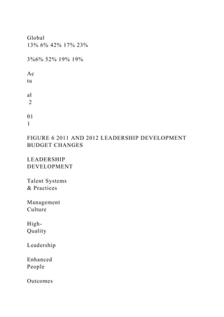 Global
13% 6% 42% 17% 23%
3%6% 52% 19% 19%
Ac
tu
al
2
01
1
FIGURE 6 2011 AND 2012 LEADERSHIP DEVELOPMENT
BUDGET CHANGES
LEADERSHIP
DEVELOPMENT
Talent Systems
& Practices
Management
Culture
High-
Quality
Leadership
Enhanced
People
Outcomes
 