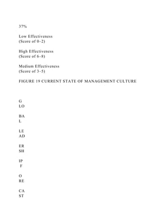 37%
Low Effectiveness
(Score of 0–2)
High Effectiveness
(Score of 6–8)
Medium Effectiveness
(Score of 3–5)
FIGURE 19 CURRENT STATE OF MANAGEMENT CULTURE
G
LO
BA
L
LE
AD
ER
SH
IP
F
O
RE
CA
ST
 