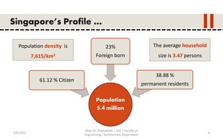 5/6/2015
Aliaa M. Shamallakh | IUG | Faculty of
Engineering | Architecture Department
6
Singapore’s Profile …
Population
5.4 million
61.12 % Citizen
23%
Foreign born
38.88 %
permanent residents
The average household
size is 3.47 persons
Population density is
7,615/km2
 