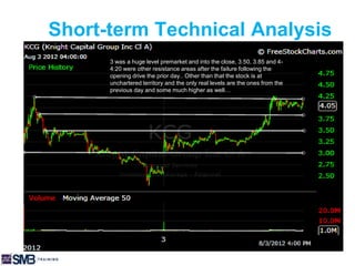 Short-term Technical Analysis
Been in a 3 month range
3 was a huge level premarket and into the close, 3.50, 3.85 and 4-
4:20 were other resistance areas after the failure following the
opening drive the prior day.. Other than that the stock is at
unchartered territory and the only real levels are the ones from the
previous day and some much higher as well…
 